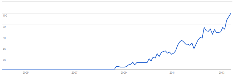autoflower google trend
